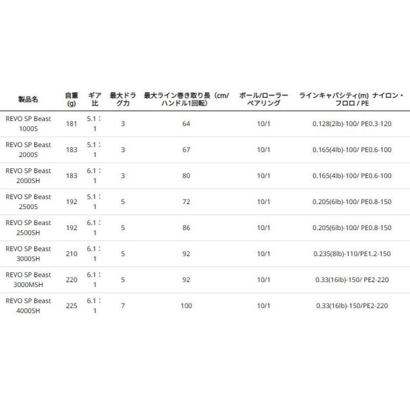 Abu Garcia REVO SP Beast 2500SH