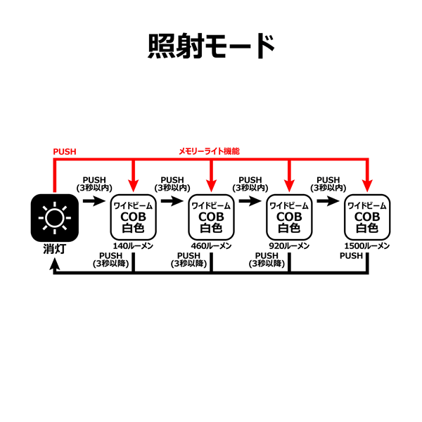 Gamakatsu LEFL1502C FLOODLIGHT 240 x 220 x 25mm : 645g
