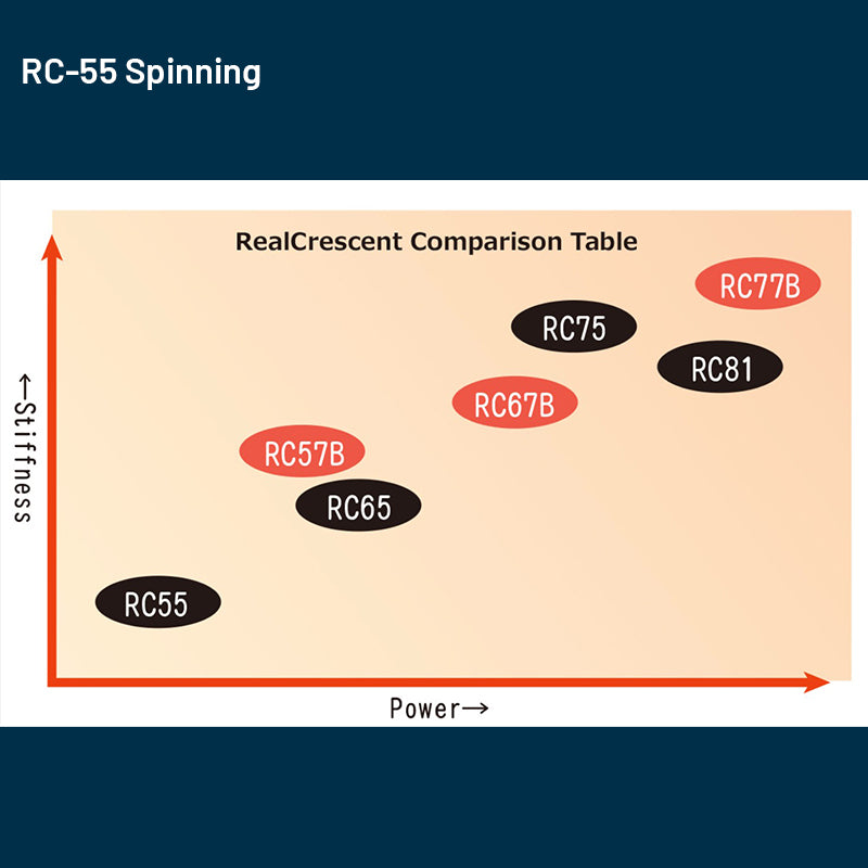 Ripple Fisher Real Crescent RC-55 Spinning (2 pieces, Spinning)
