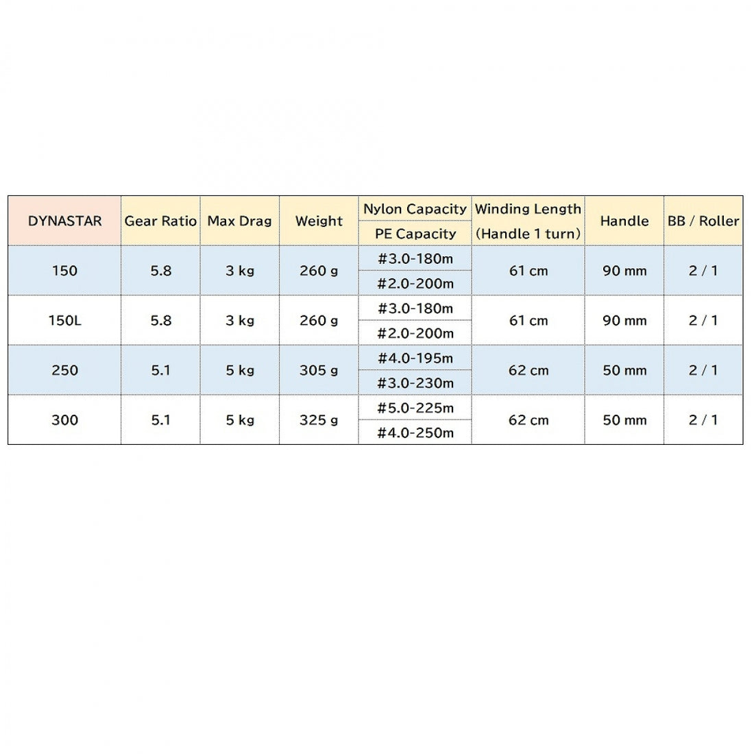 DAIWA 17 DYNASTAR 150 RIGHT fishing reel