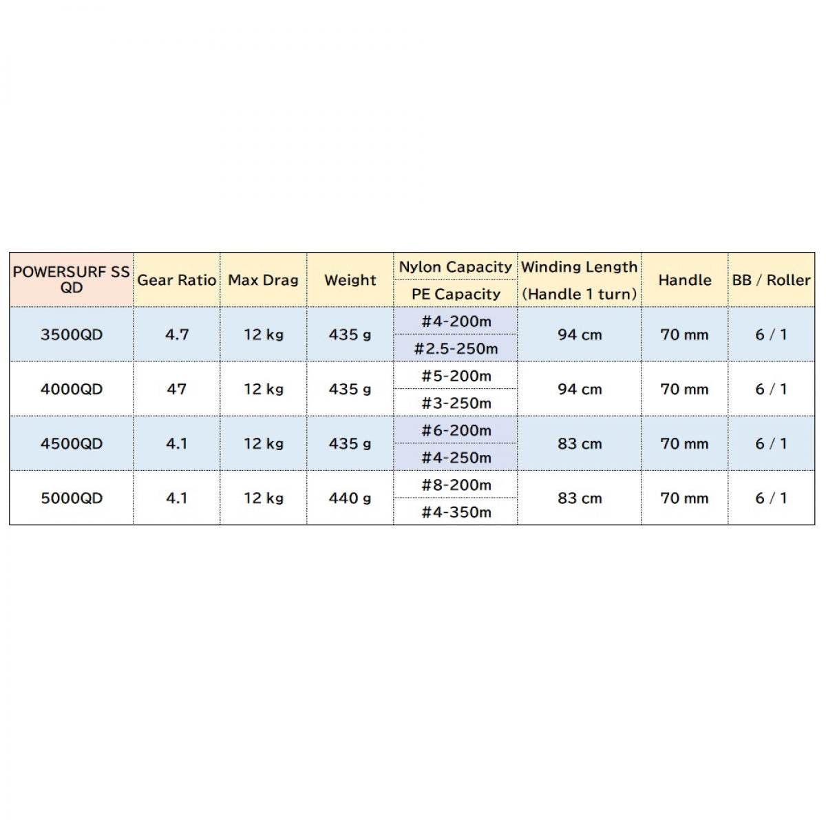 DAIWA 18 POWERSURF SS 4500 QD - Britannic Trade