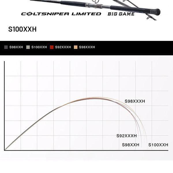 SHIMANO 24 COLTSNIPER LIMITED BIG GAME S100XXH (3 pieces, Spinning)