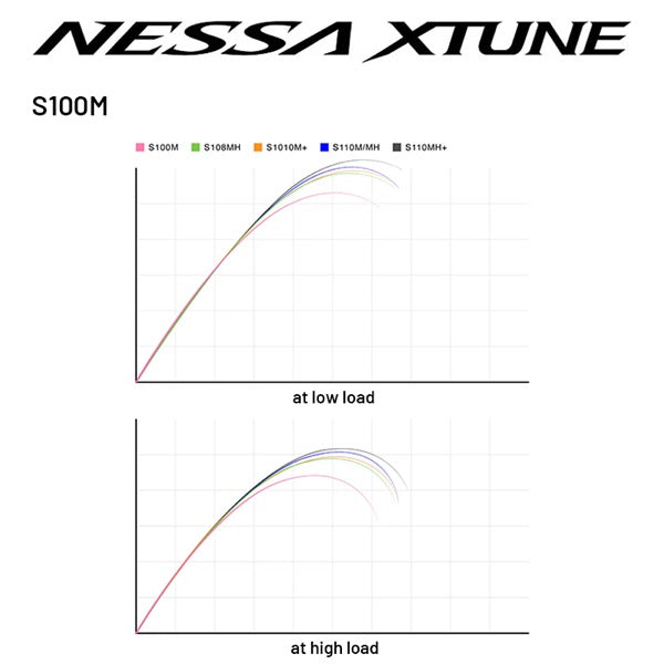 SHIMANO 25 NESSA XTUNE S100M Spinning