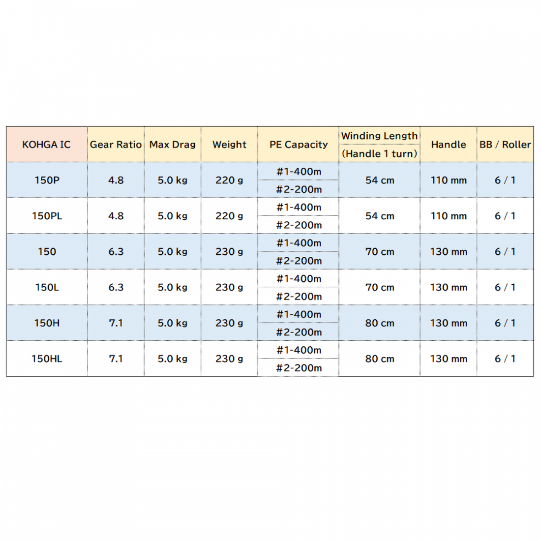 DAIWA 21 KOHGA IC 150HL LEFT fishing reel — photo 2