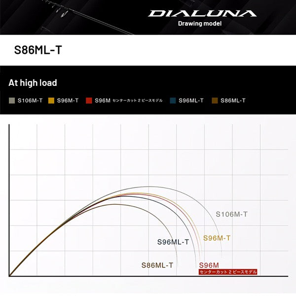 SHIMANO 24 DIALUNA [TELESCOPIC] S86ML-T (3 pcs - Telescopic, Spinning) fishing rod — photo 2