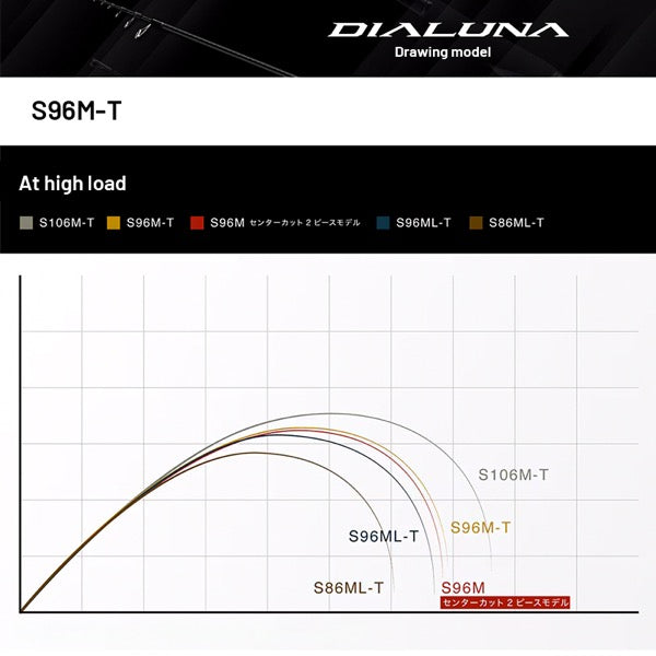 SHIMANO 24 DIALUNA [TELESCOPIC] S96M-T (3 pcs - Telescopic, Spinning) fishing rod — photo 2