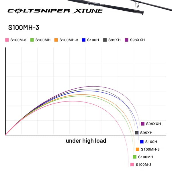 SHIMANO 25 COLTSNIPER XTUNE S100MH-3 Spinning