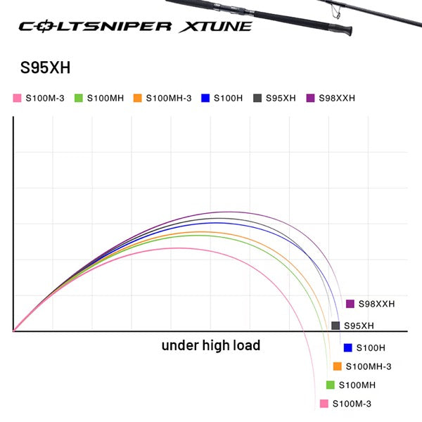 SHIMANO 25 COLTSNIPER XTUNE S95XH Spinning